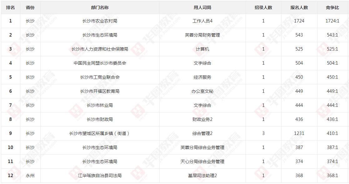 湖南长沙公务员进面分数,湖南省考进面分各地区