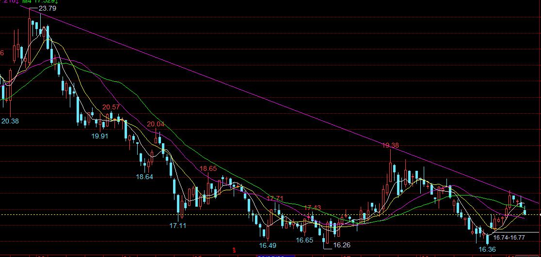期货15分钟压力位和支撑位怎么找,股价支撑位和压力位