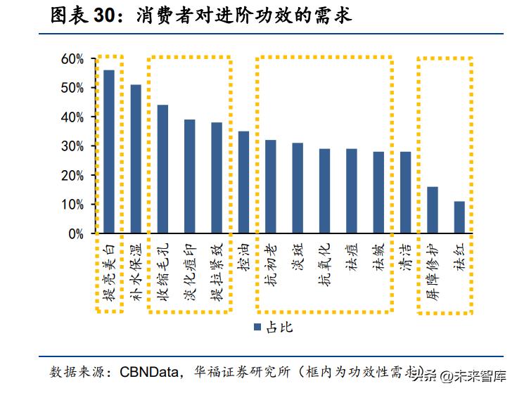化妆品产业的发展机会,化妆品行业的龙头股