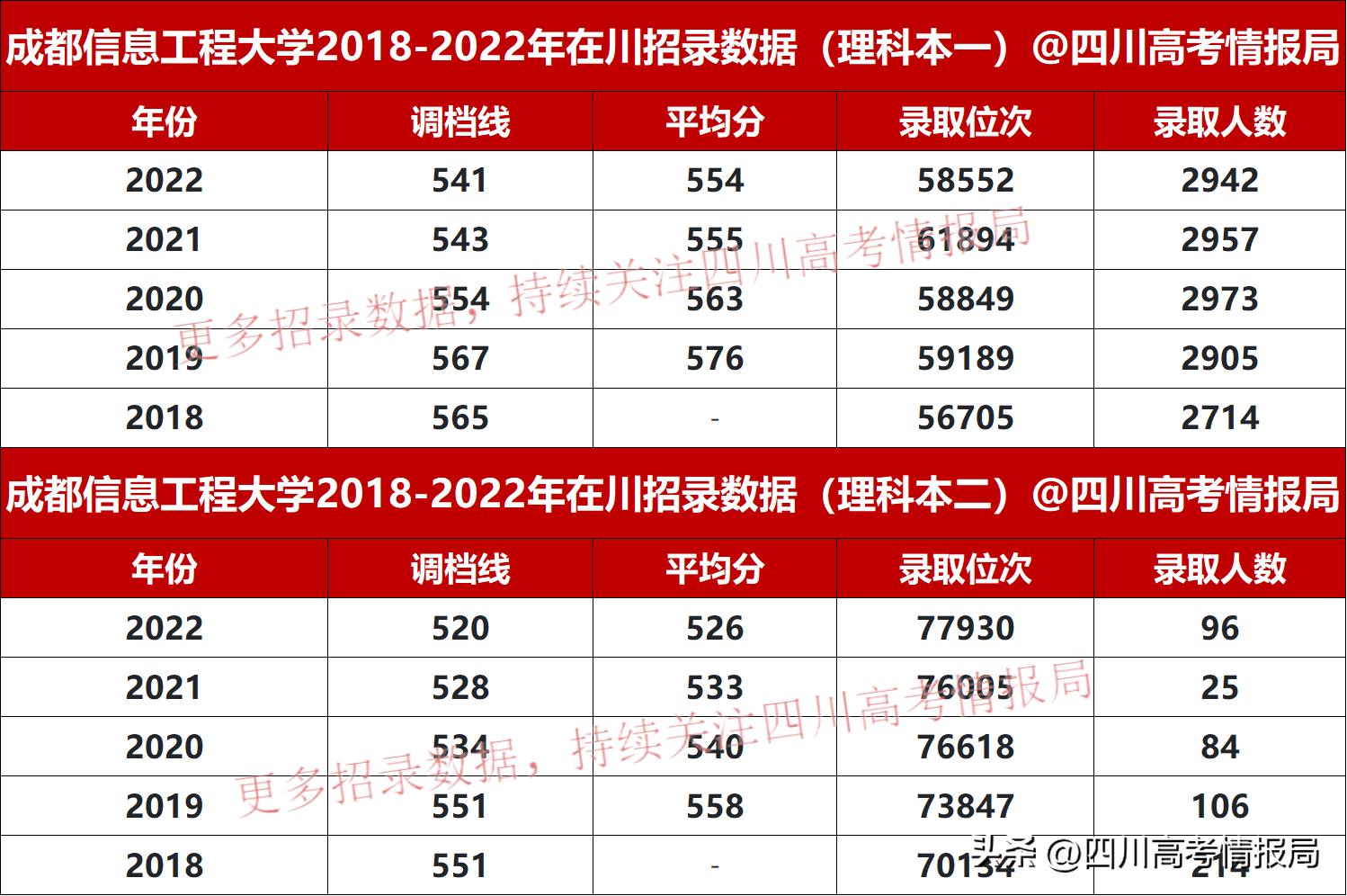 成都信息工程大学单招录取线,成都信息工程大学专业调档线