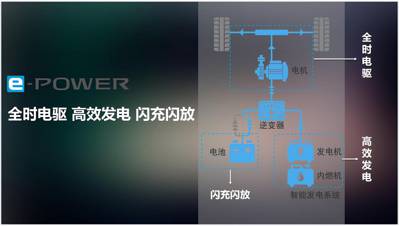 不用充电的电驱家用轿车,e-power动力技术被引入中国