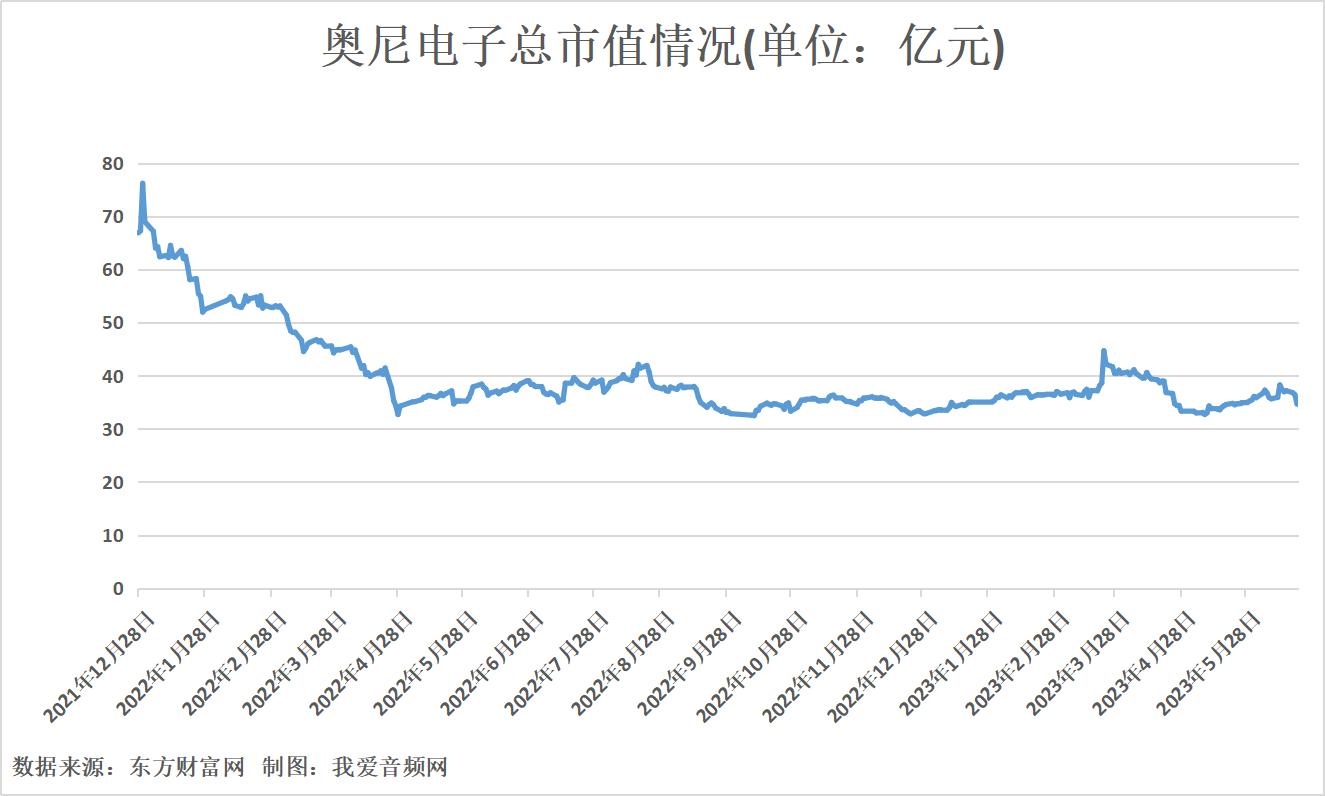 奥尼电子2022年营收6.68亿元,实现净利润0.64亿元