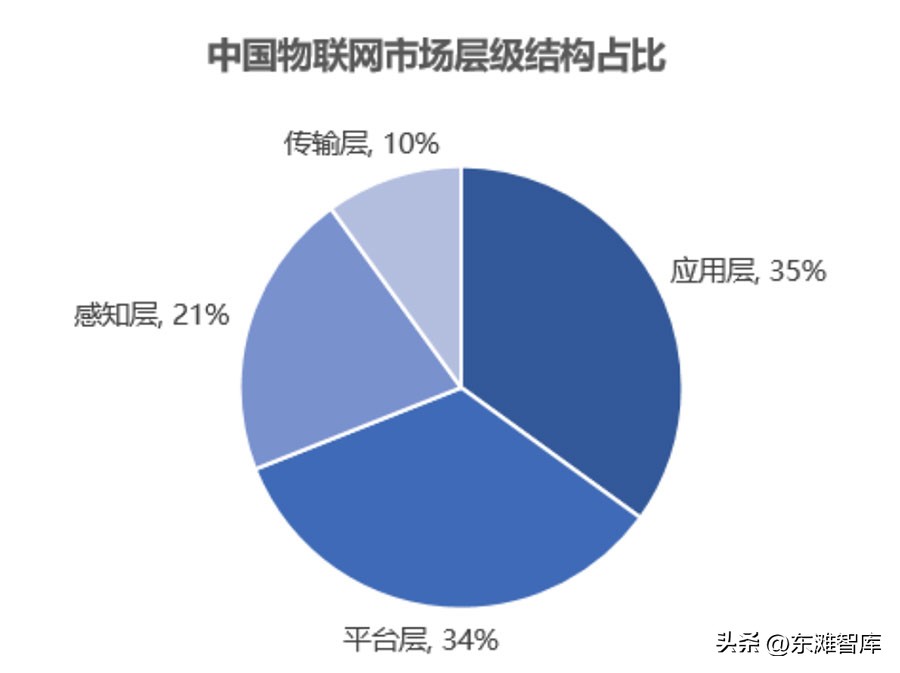 医疗物联网的现状与未来趋势,物联网产业发展阶段分析