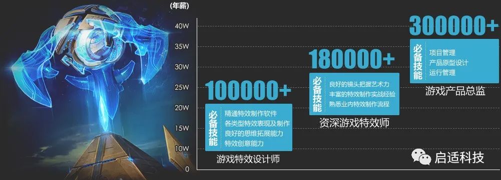 启适科技｜游戏特效师为什么工资这么高？