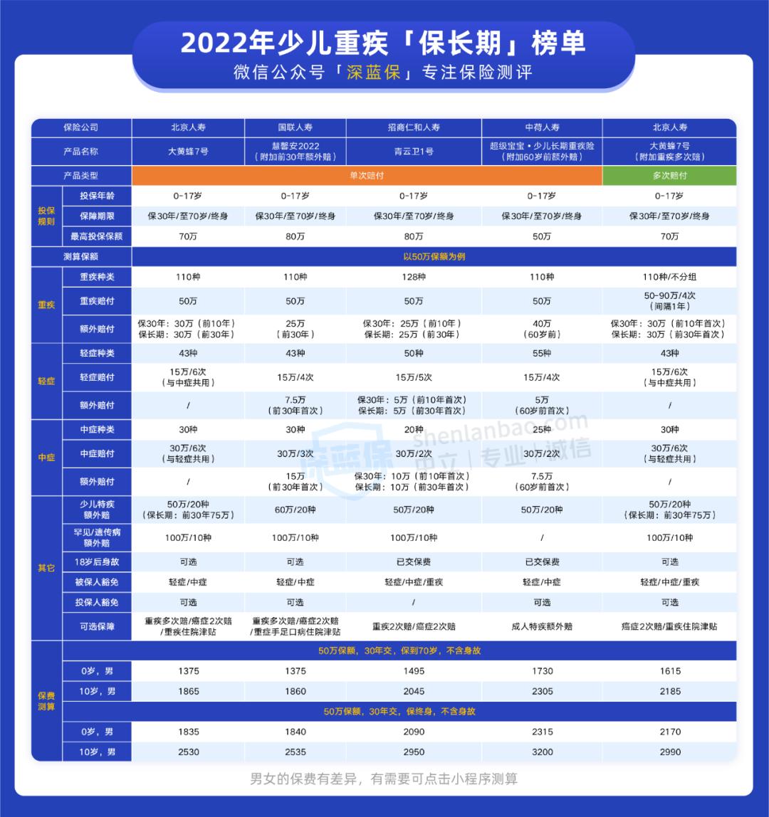 目前最好的少儿重疾险,目前比较好的少儿重疾险