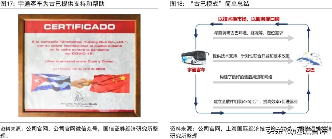 宇通客车新能源海外,宇通客车未来可期吗