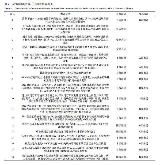 阿尔茨海默症需要补充哪些营养,阿尔茨海默病吃脑活素可以吗