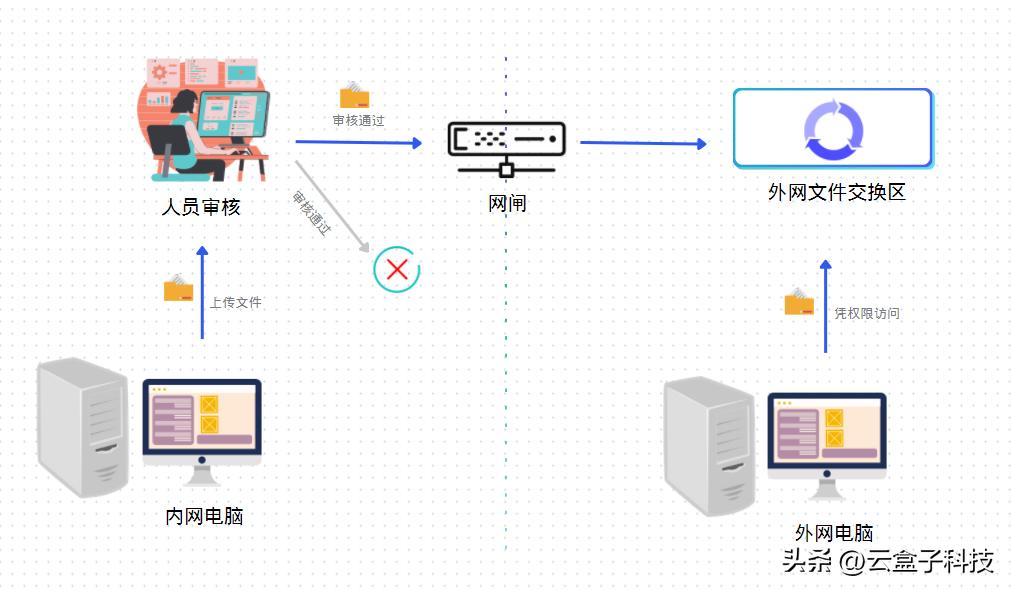 云盒子医院内外网文件交换，2+1部署，满足等保要求