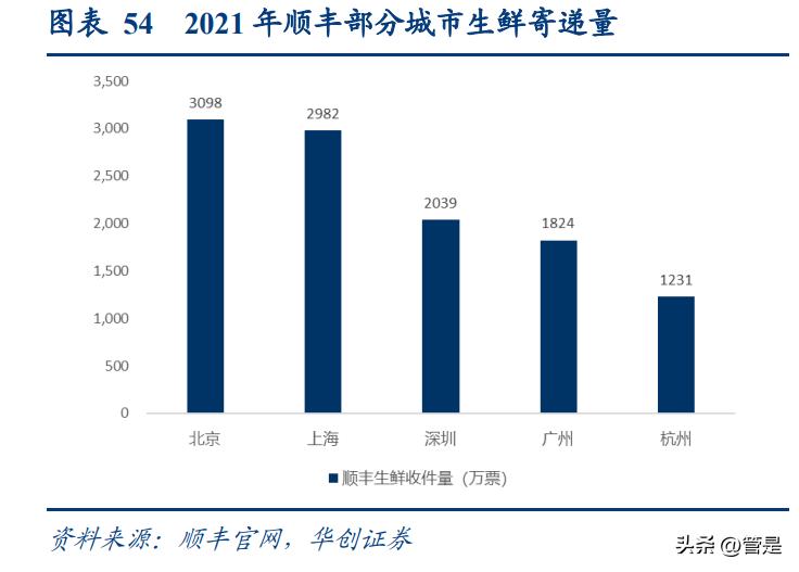 顺丰控股2021年快递成本趋势,顺丰控股对快递行业的深度理解