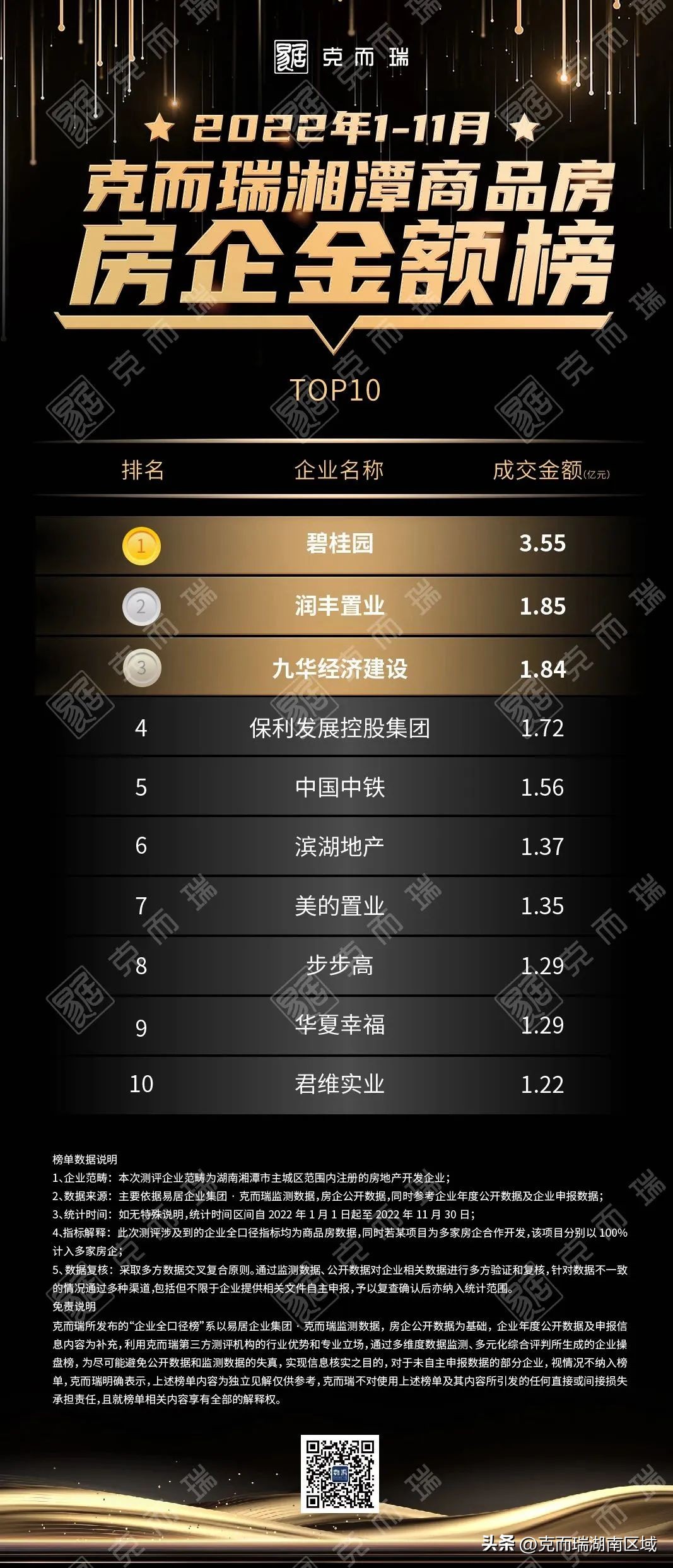 克而瑞2023年房企销售额排名,克而瑞2021年1-10月份房企销量