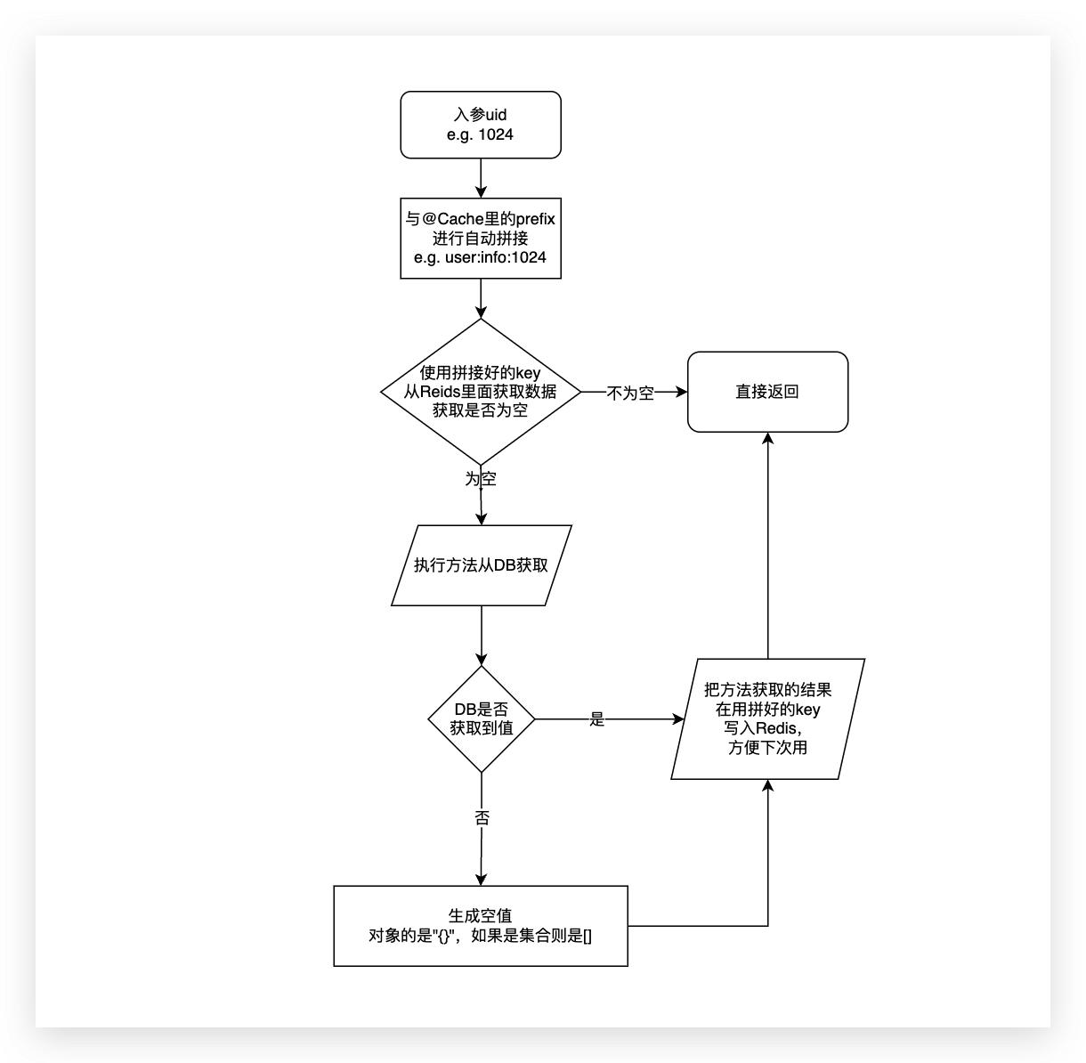 用无感知的方式为你的数据加上一层缓存