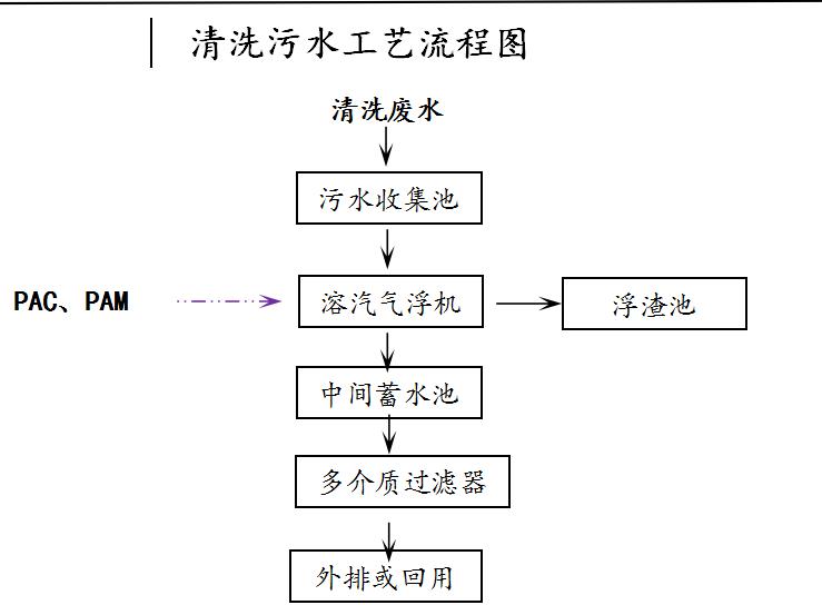 清洗汽车污水处理方案,清洗废水处理厂工艺流程