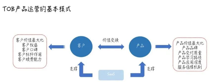 tob增长是什么,tob的本质最终是toc吗
