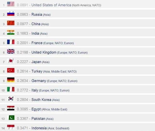 印度自称军力世界第三,印度的军事力量在世界排名第几