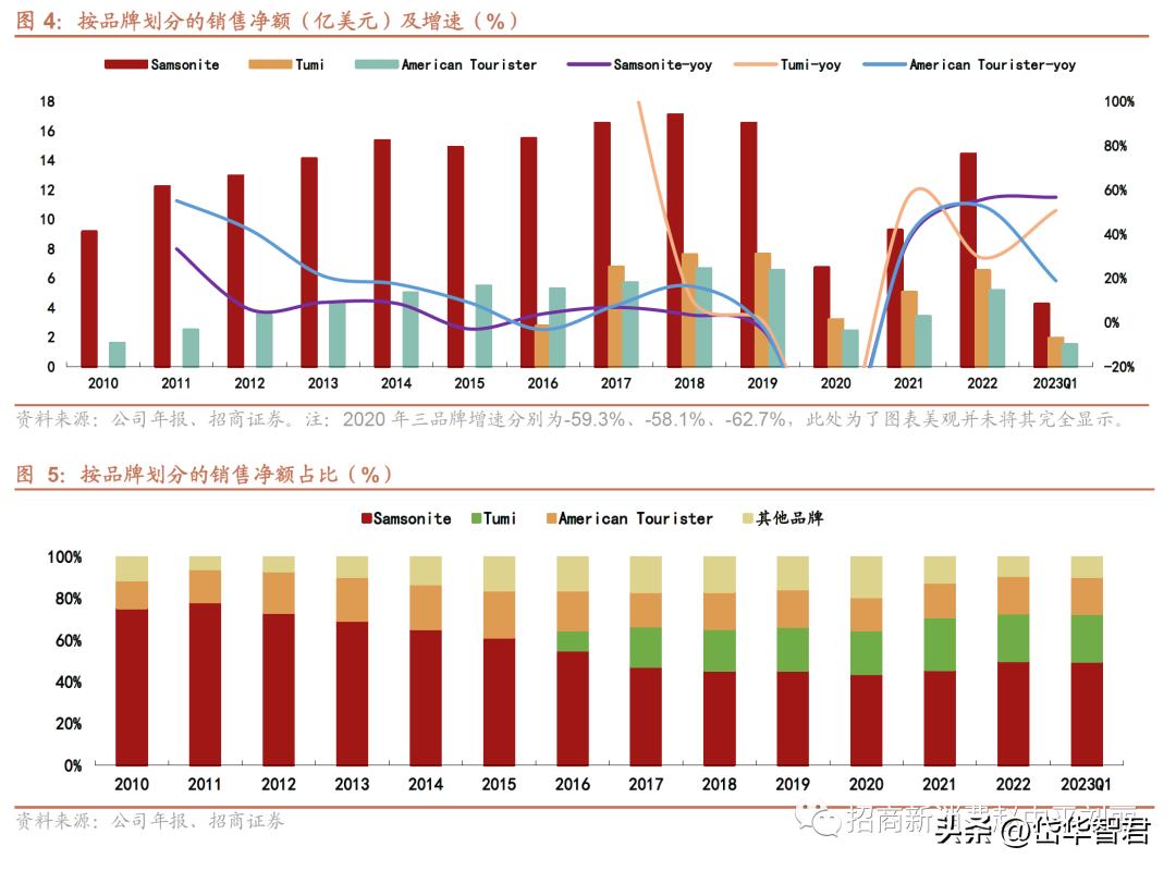 新秀丽箱包增值服务,新秀丽箱包带您快乐出行