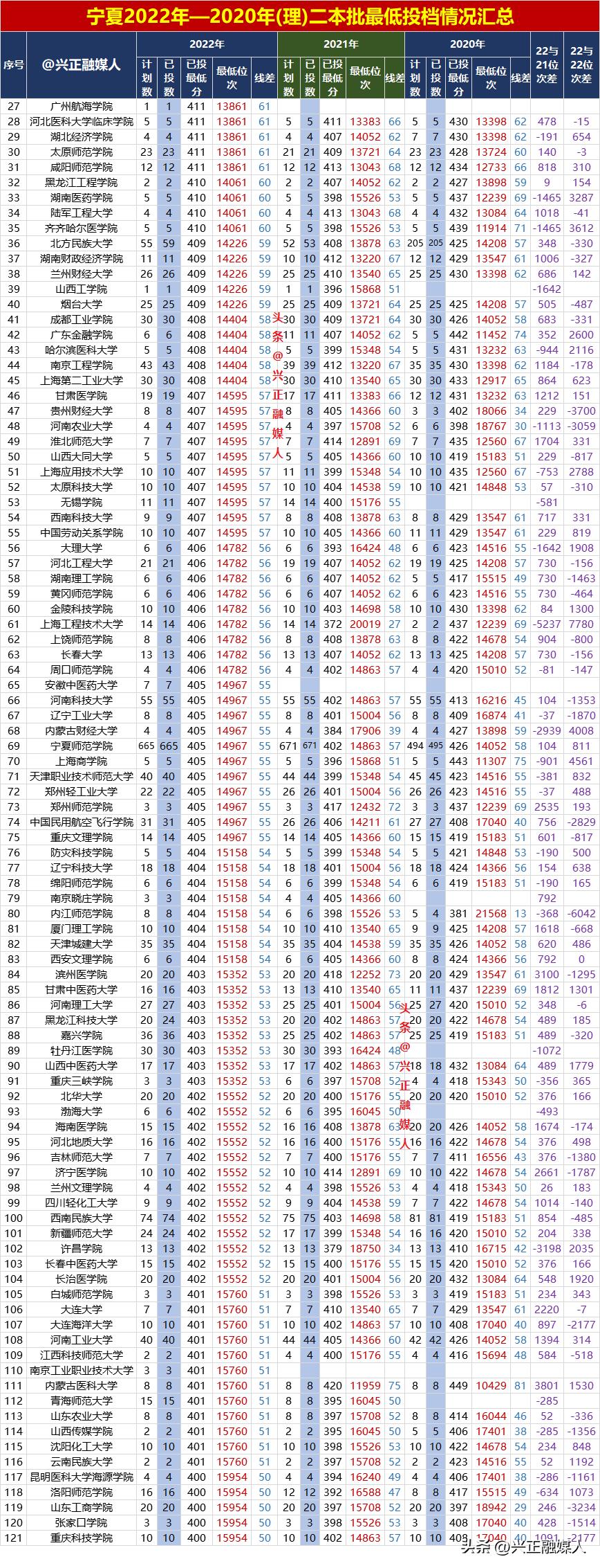 2020年宁夏高考二本录取结果,宁夏2020年二本投档分数线