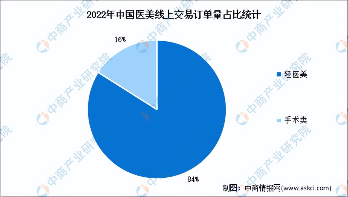 医美行业前景分析报告,医美行业优势及医美行业前景