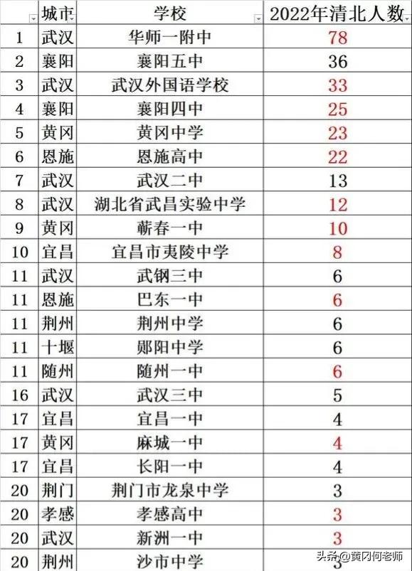 黄冈的基础教育为什么这么强,黄冈地区基础教育省内前茅