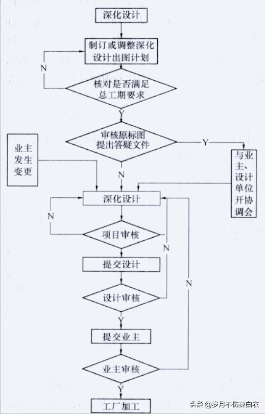 施工图深化设计培训,钢结构深化设计教程