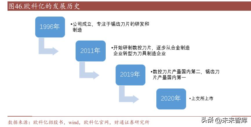 刀具研究,中国刀具市场分析