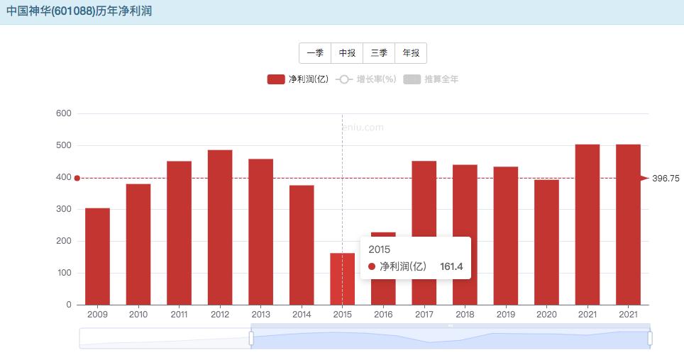 中国神华近5年股息率,中国神华派息率是多少