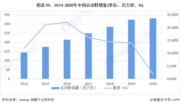 鞋行业市场分析,2022运动鞋的流行趋势
