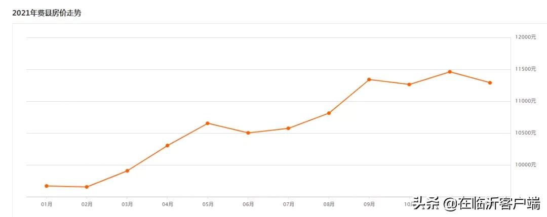 临沂最新的二手房房价走势,临沂市最新二手房价