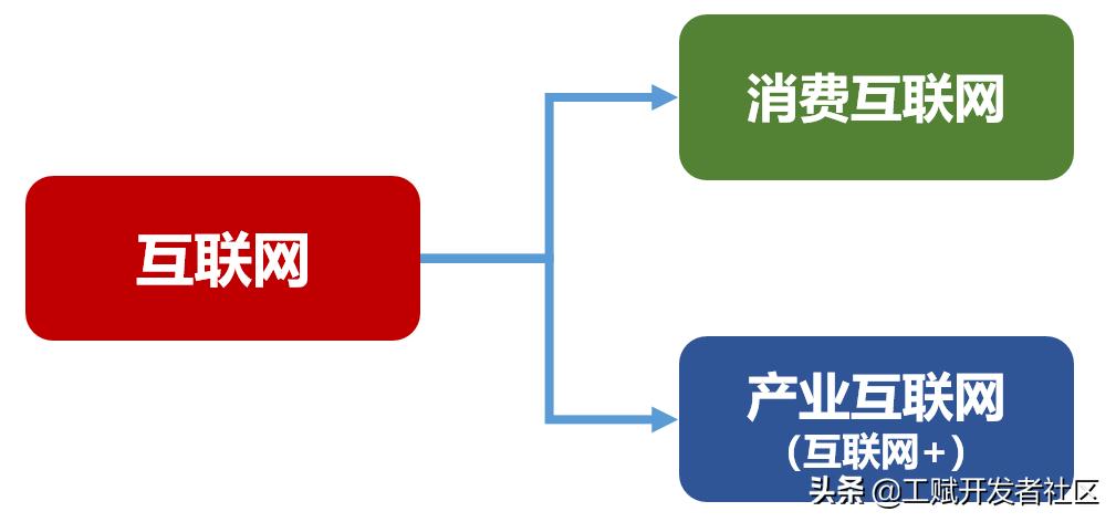 互联网开发和企业开发的区别,工业互联网与产业互联网的差别