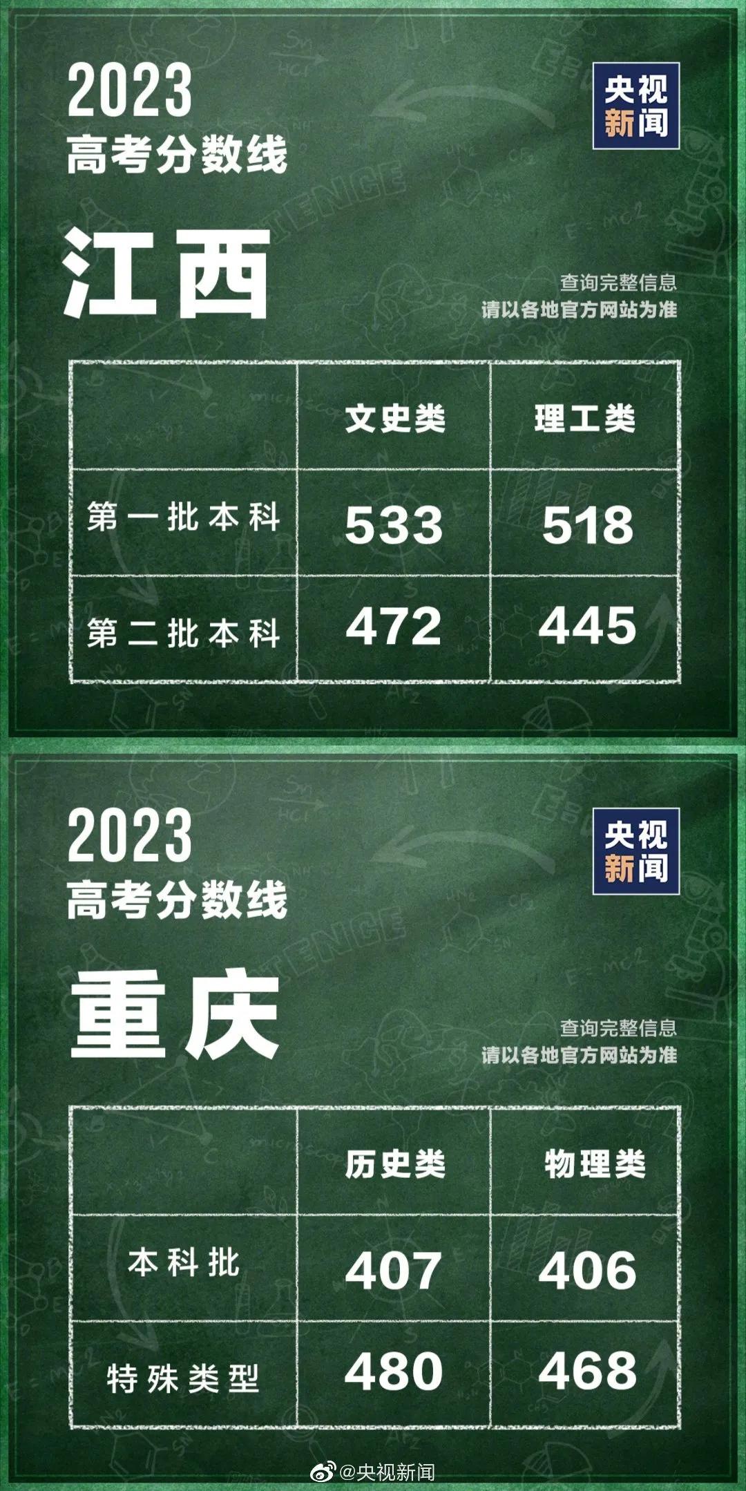 2023全国各地高考分数线汇总表,2023全国各地高考分数线汇总