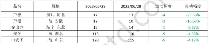 2023年药材行情,2023年中药材价格走势分析
