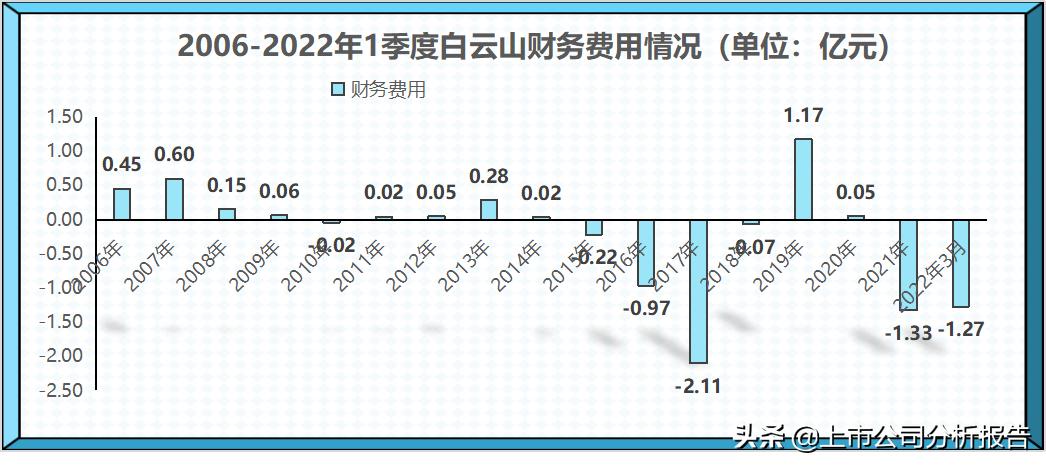 广药集团的投资情况,白云山品牌财务分析