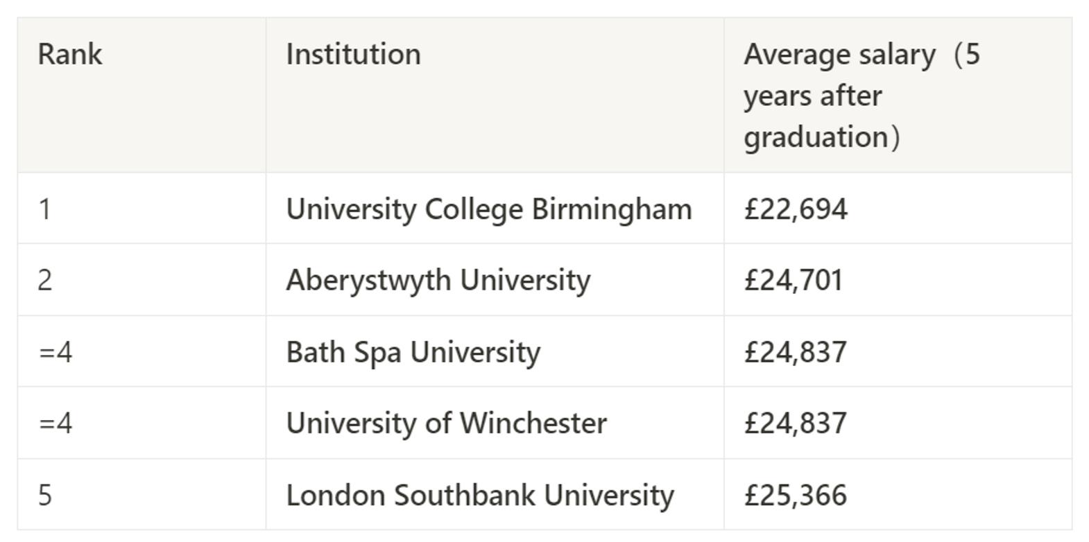 英国哪个大学毕业后工资高,英国最好就业的十所大学