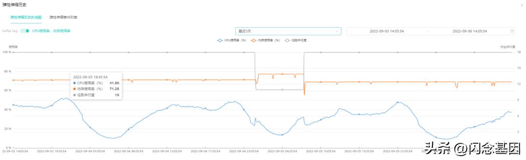 OPPO实时计算平台基于云原生的作业弹性伸缩设计与实践