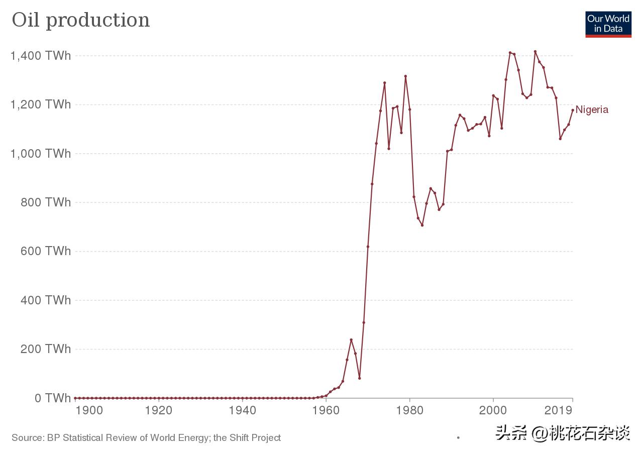 经济总量超过越南和南非，非洲第一大国尼日利亚是个什么存在？