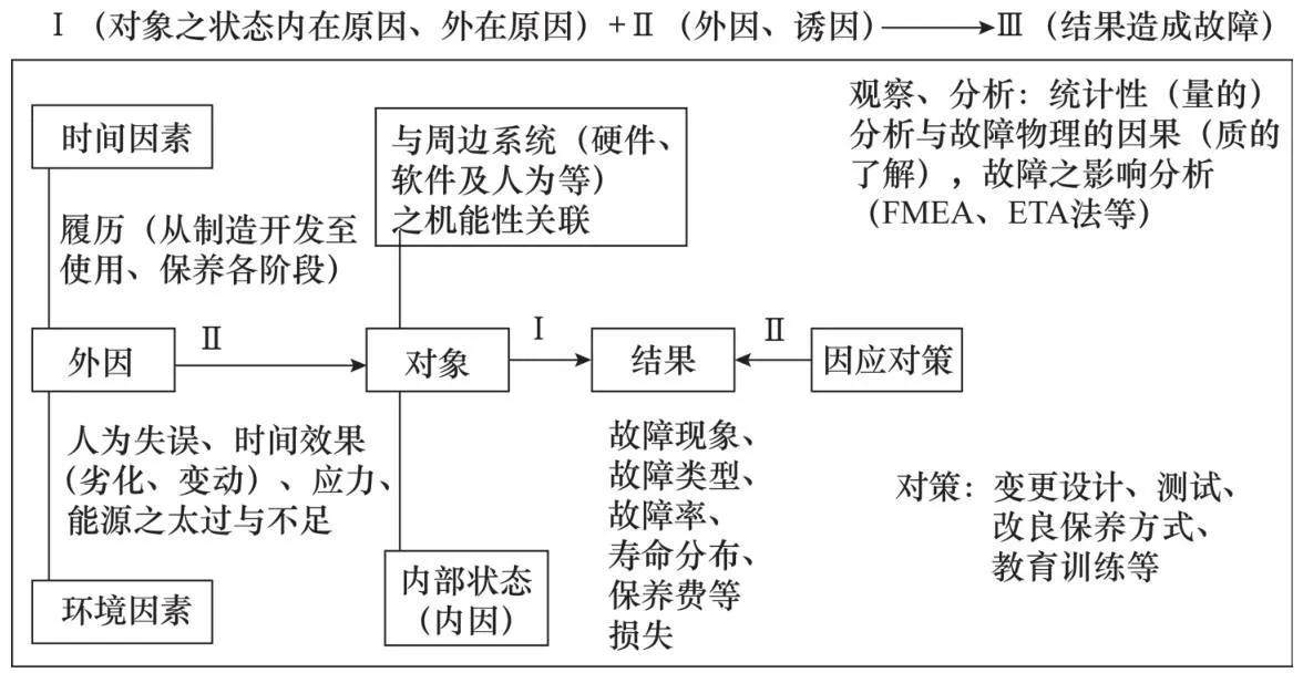 设备故障诊断的基本方法,设备故障诊断分析处理流程
