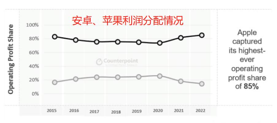 iphone的硬件成本更低吗,苹果硬件综合利润率