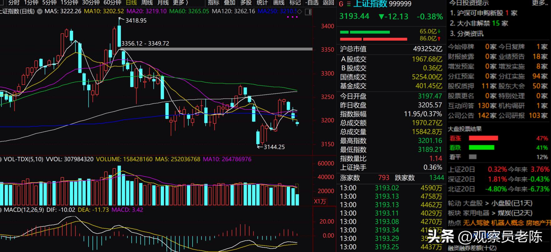 持续发力再接再厉,反复筑底创业板初现走强信号