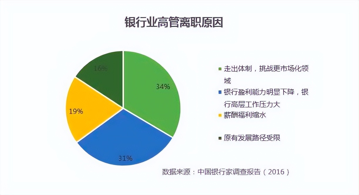 从银行离职能去哪,从银行离职能干什么