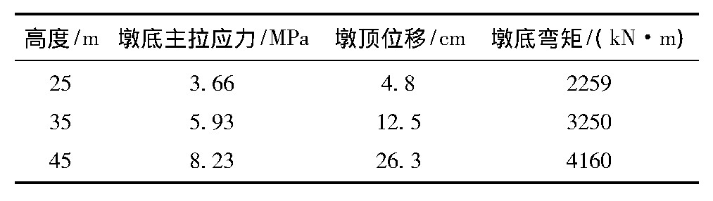 桥墩倾斜的原因,桥墩偏心与偏距区别