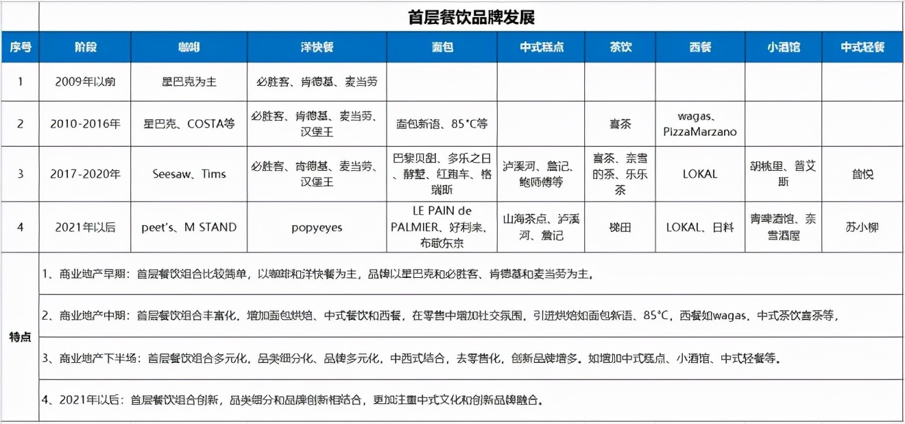 购物中心一楼餐饮定位,购物中心的餐饮层定位