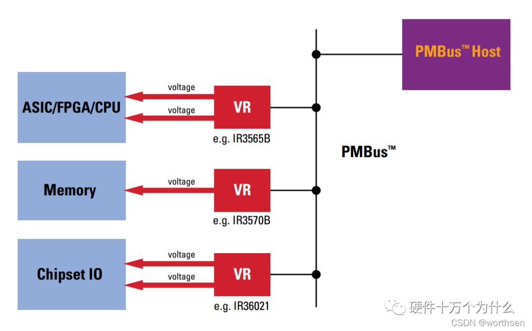 pmbus总线驱动代码,pmbus协议电源