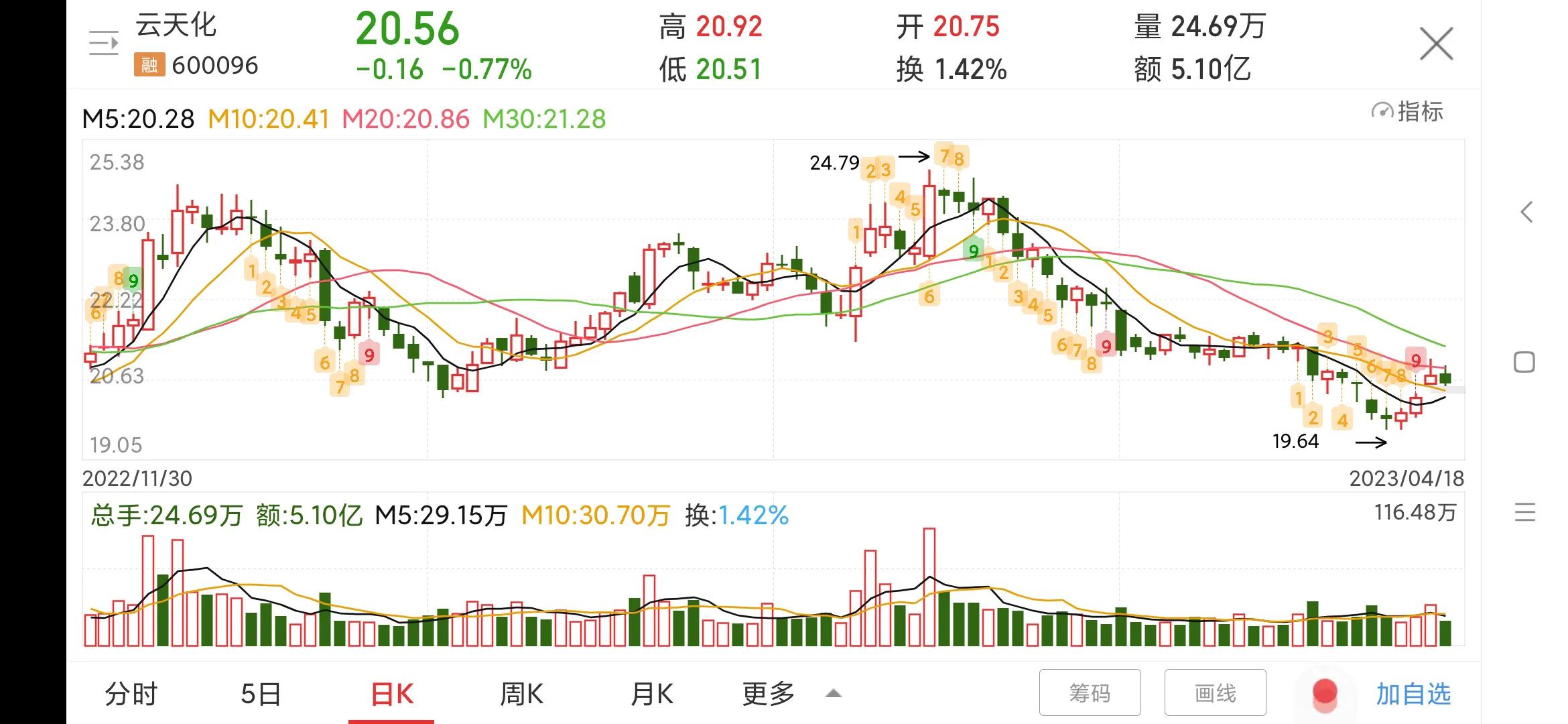 600096云天化千股千评,云天化股票今日分析002009