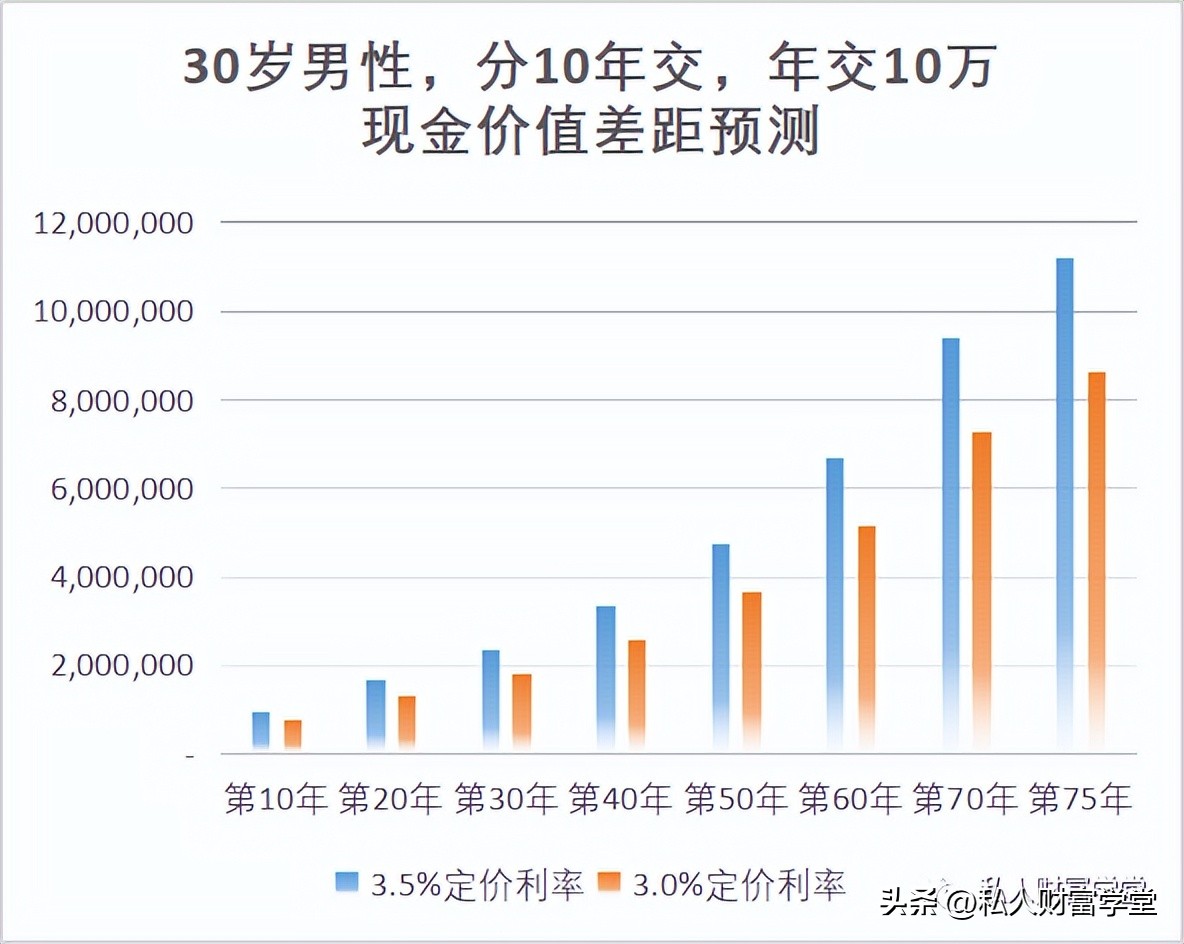 香港储蓄险保证部分收益率,香港储蓄险买后真实收益