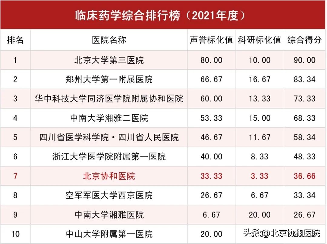 北京协和医院全球医院排名,北京协和医院在全国排名