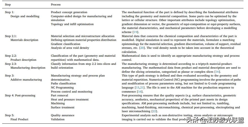 高精度增材制造系统,增材制造梯度