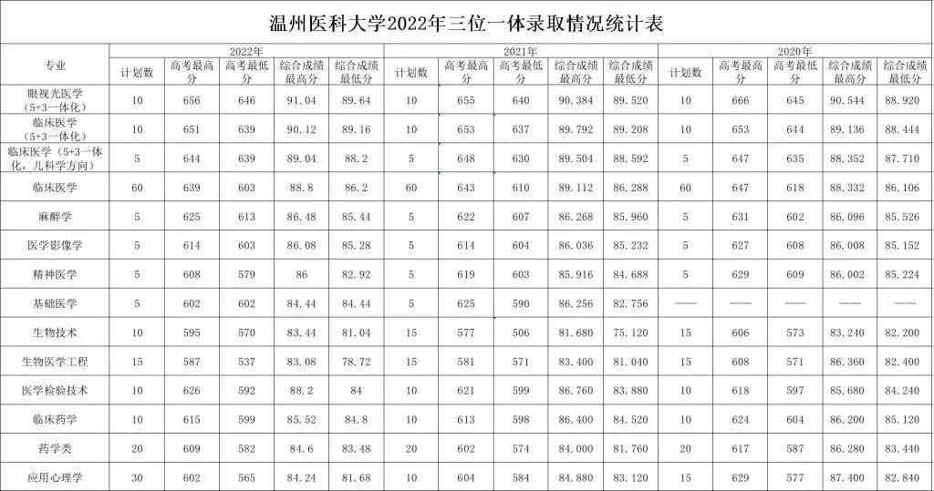 2022年浙江高校三位一体招生简章,浙江三位一体专业考哪些学校