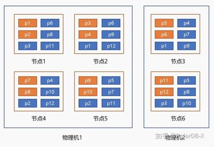 分布式数据库主要解决的问题,分布式数据库的7个核心问题