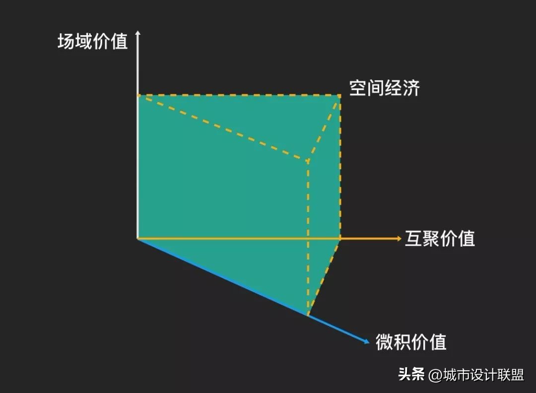 张宇星|从土地经济到空间经济：城市设计的当代性