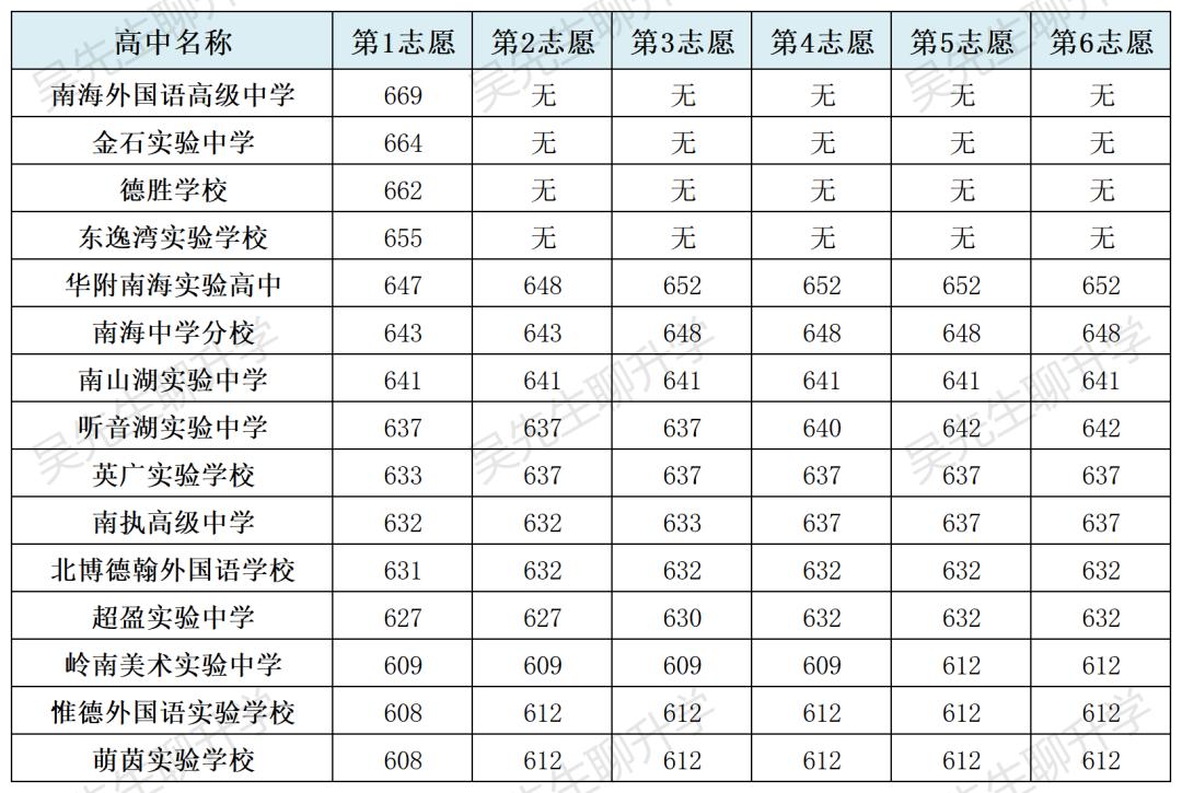 广东佛山中考提前批次录取分数,2023佛山中考提前批录取分数线