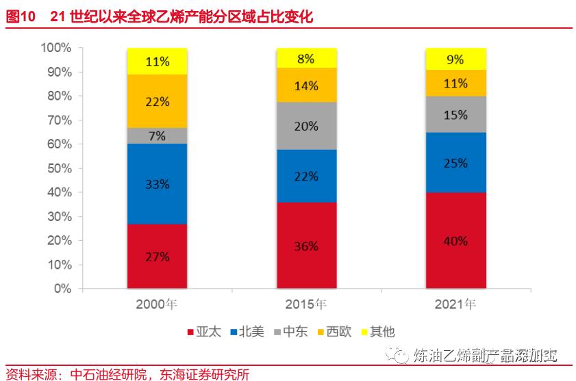 一文读懂整个化工产业链,一文读懂丙烯产业链